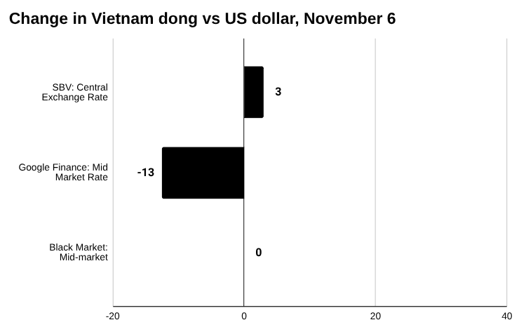 条形图越南盾变化,2025 年 11 月 6 日