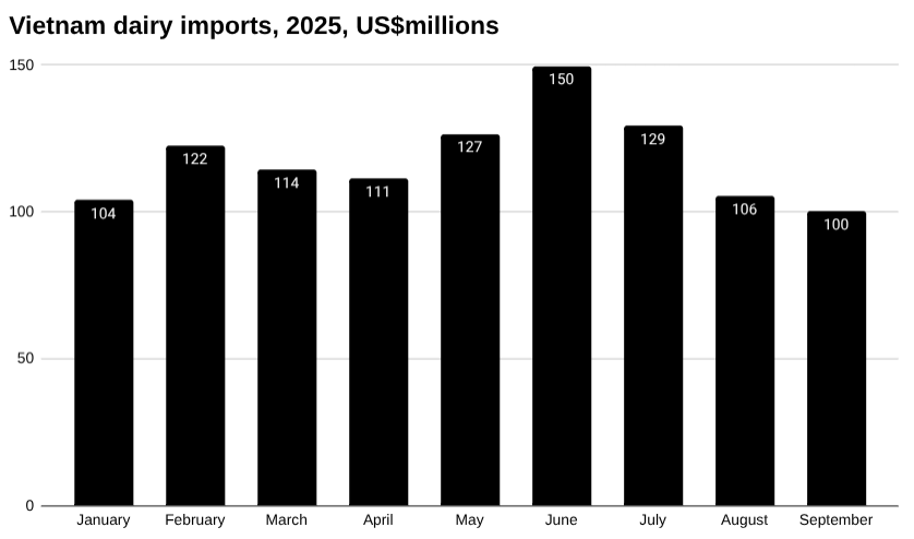 越南牛奶和奶制品进口条形图,2025 年,百万美元。