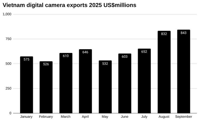 2025 年越南静态图像、摄像机及其零部件出口的条形图。
