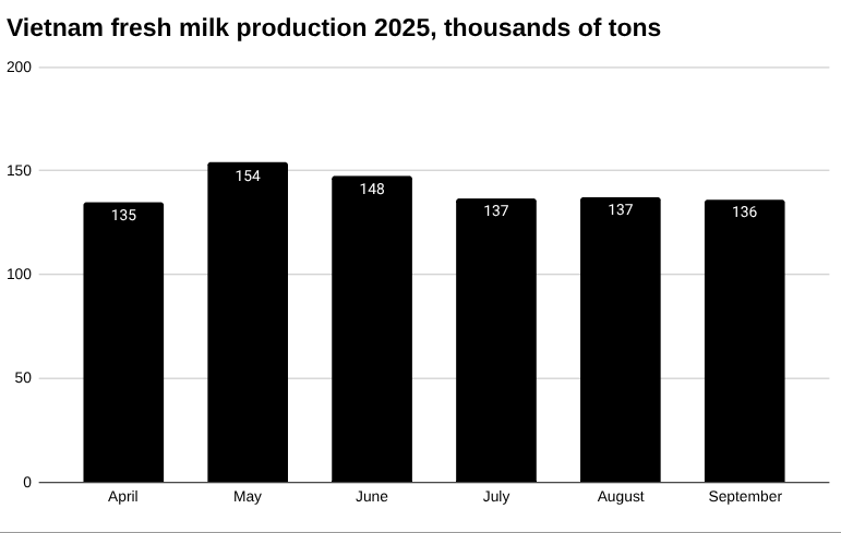 2025年9月越南鲜奶产量[报告]