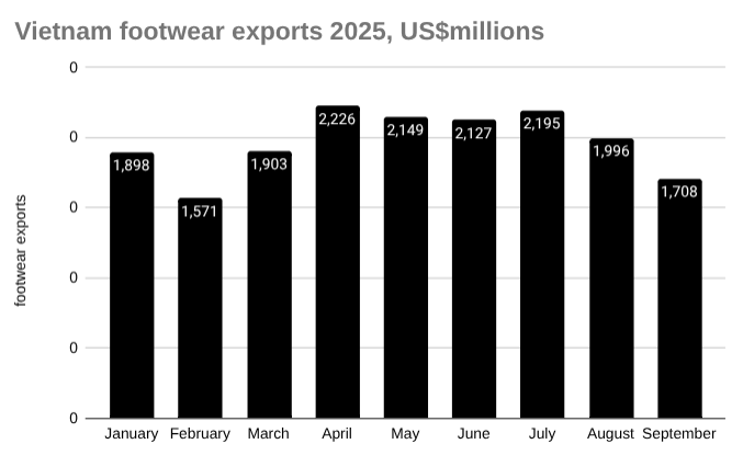 越南出口f的条形图2025 年鞋服,百万美元