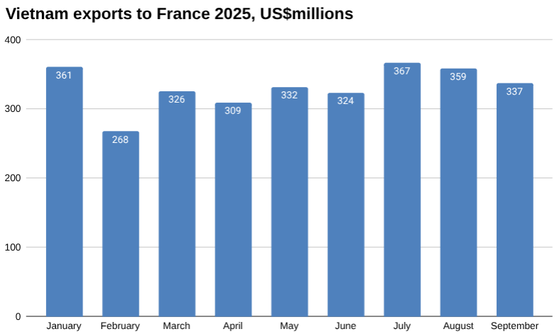 2025 年越南对法国出口图表,百万美元