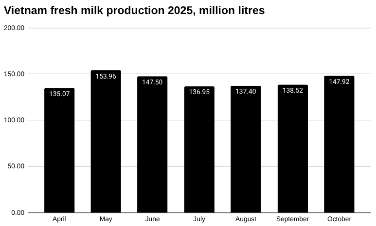 条形图2025年越南鲜奶产量,百万升