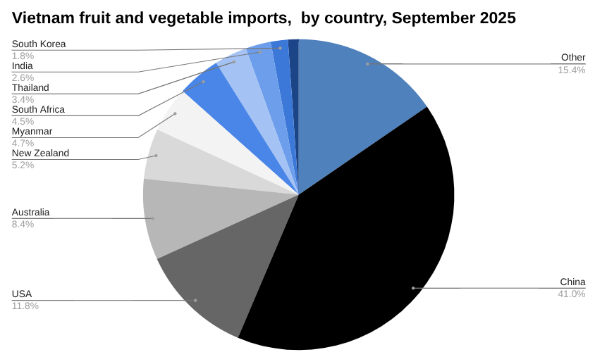 越南水果和蔬菜进口饼图, 2025 年 10 月(按国家/地区)。” width=