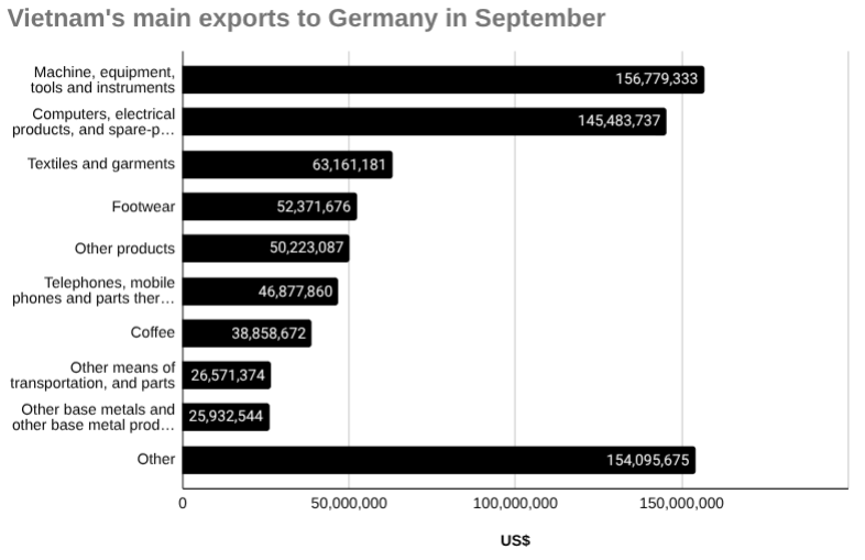 2025年9月越南对德国主要出口额饼图