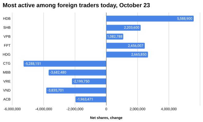 越南股市外汇交易报告：2025 年 10 月 23 日