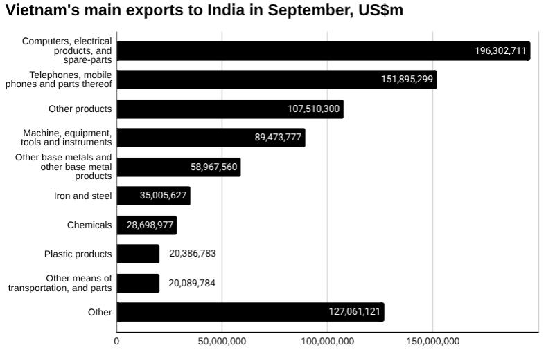 2025年9月越南对印度主要出口商品条形图