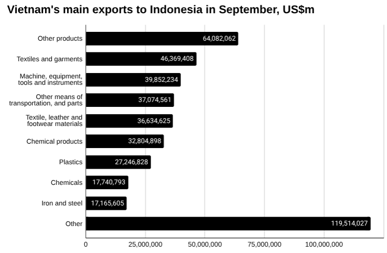 2025年9月越南对印度尼西亚主要出口商品柱状图