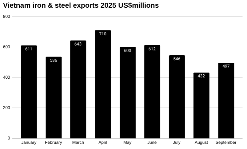 2025年越南钢铁出口条形图