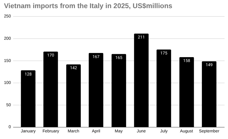 2025年越南从意大利进口的条形图,百万美元。