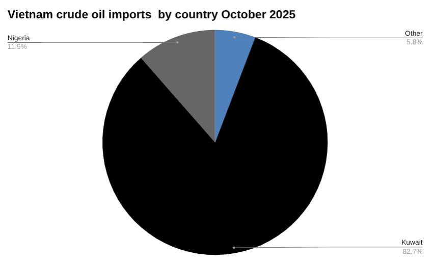 10月越南原油进口量 [报告]