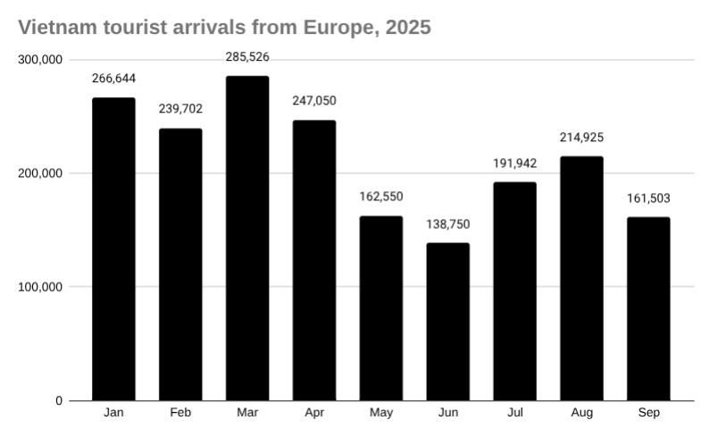 9月份来自欧洲的越南游客人数下降24.9%