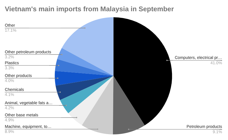 2025年9月越南从马来西亚进口 [报告]