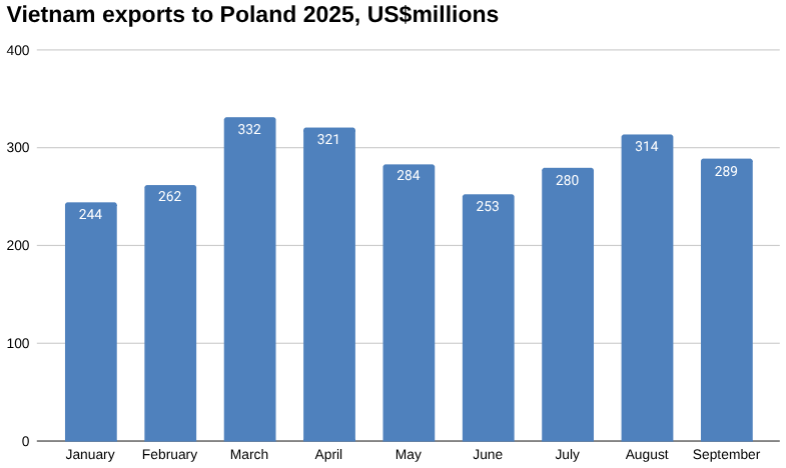 2025年9月越南对波兰的出口 [报告]
