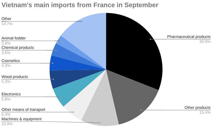 2025年9月越南从法国进口 [报告]