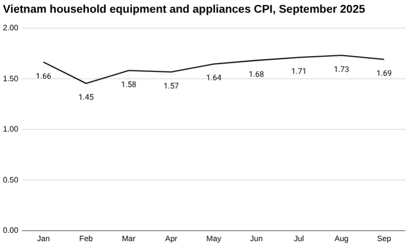 2025年9月越南家用设备及电器CPI [报告]