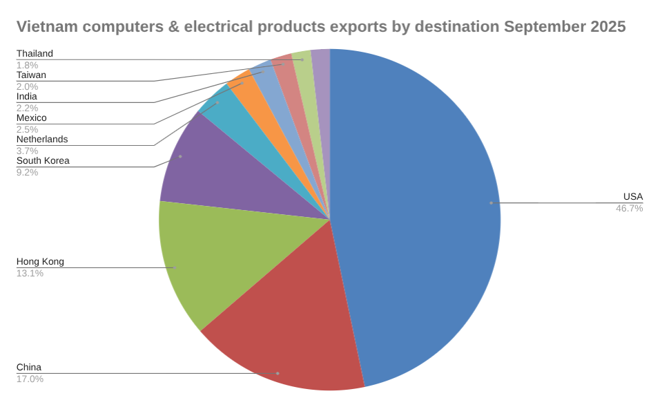 9 月份越南机械设备进口按国家划分饼图r 2025