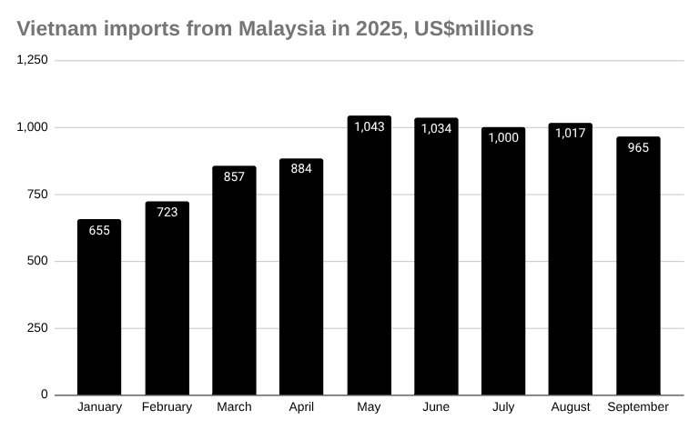 2025年越南从马来西亚进口的条形图,百万美元