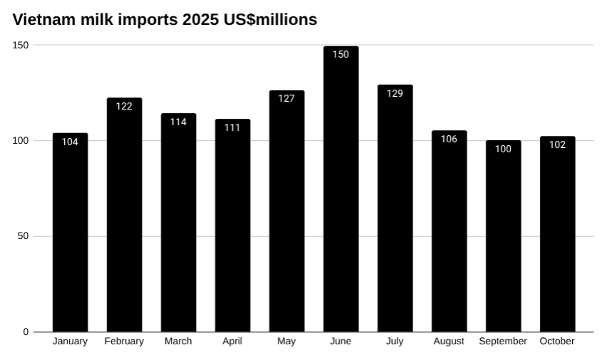 越南牛奶和奶制品进口条形图,2025 年,数百万美元。