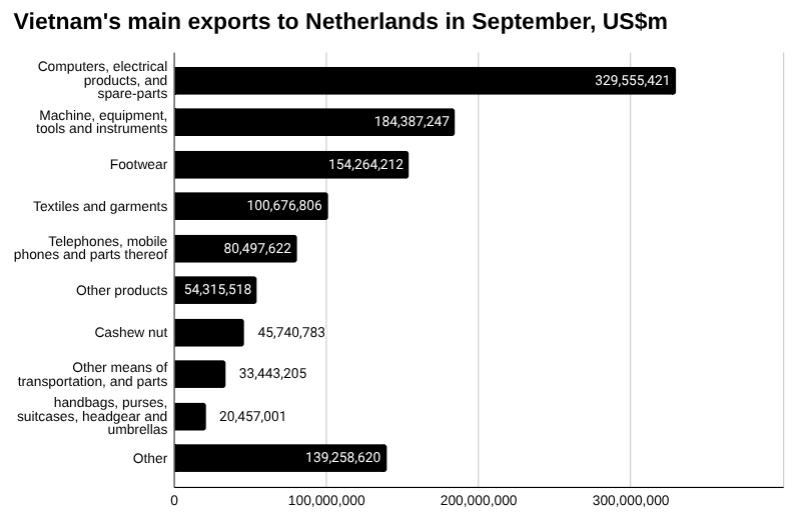 9月份越南对荷兰主要出口商品柱状图2025