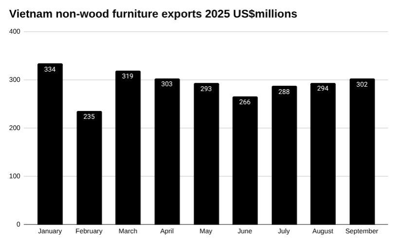 2025 年越南其他材料（木材除外）家具出口额条形图。