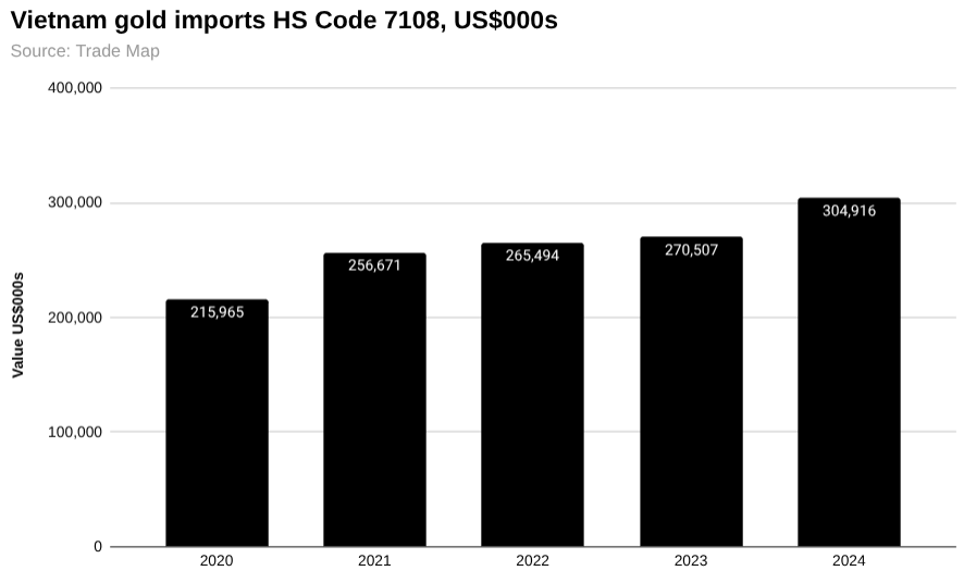越南国家银行提议建立国家黄金交易大厅
