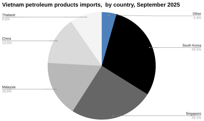 2025 年 9 月按国家/地区划分的越南石油产品进口饼图。