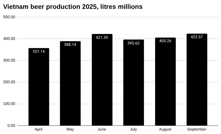 2025 年 9 月越南啤酒产量 [报告]