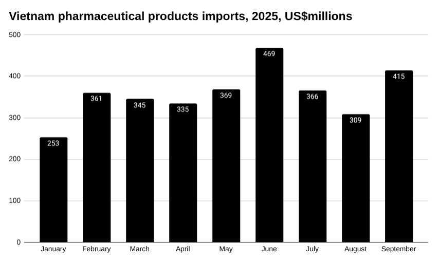 越南医药产品进口条形图,2025 年,百万美元。