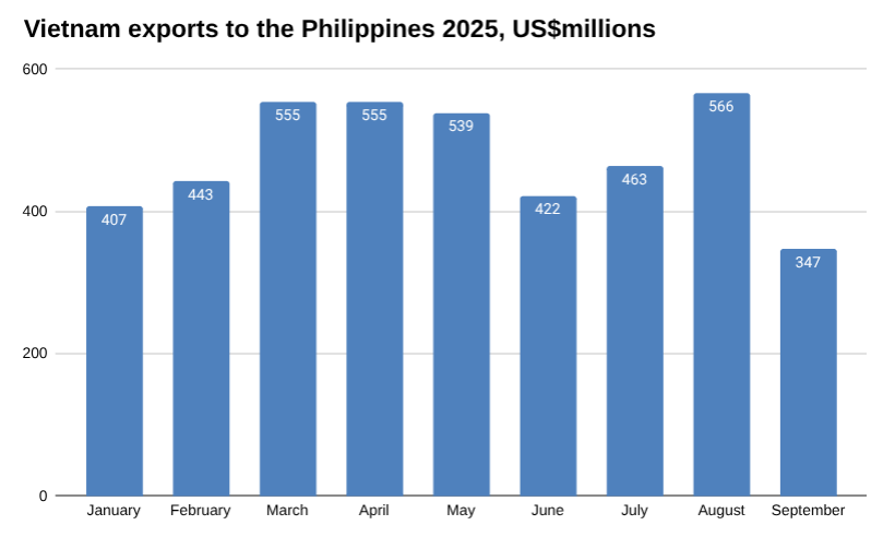 2025 年越南对菲律宾出口图表,单位:百万美元。