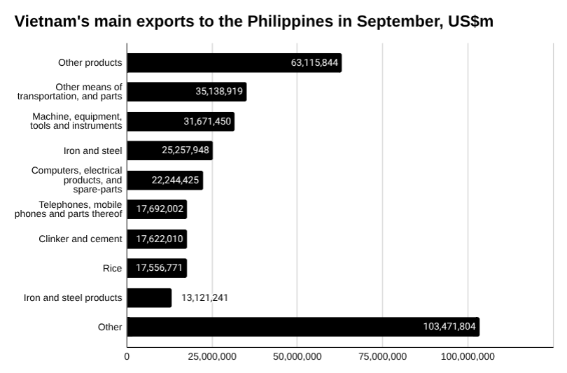 2025年9月越南对菲律宾主要出口商品柱状图。