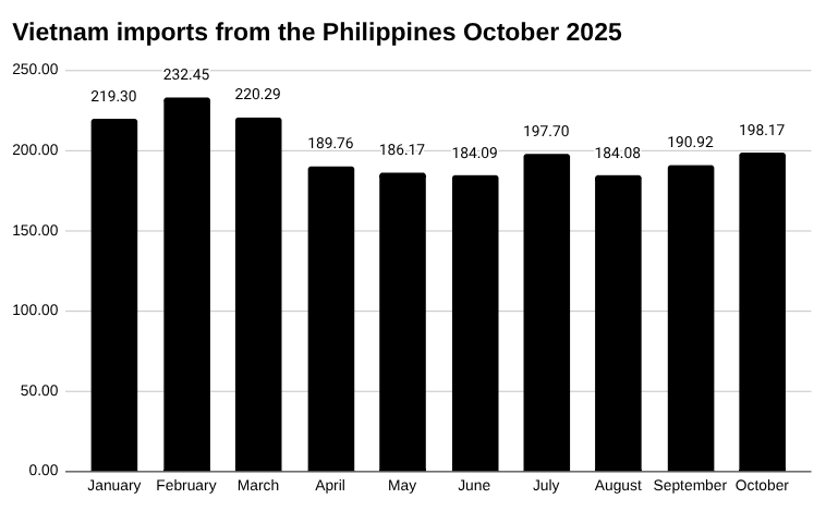 2025 年越南从菲律宾进口的条形图,单位:百万美元。