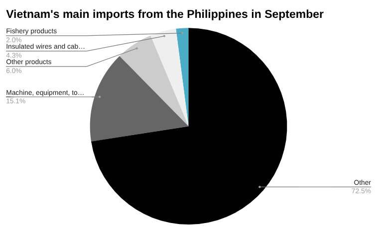 饼图显示 9 月份越南从菲律宾的主要进口额。