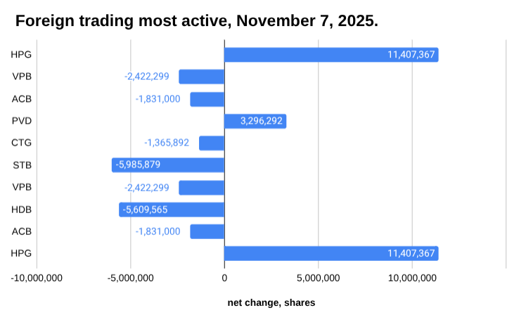 越南股市外贸报告：2025 年 11 月 7 日