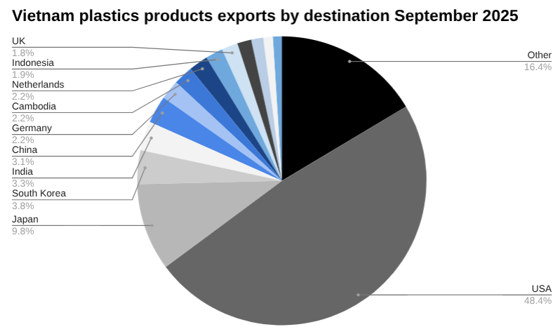 2025年9月越南塑料制品出口目的地饼图