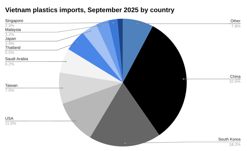 2025 年 9 月越南塑料进口饼图,按国家/地区