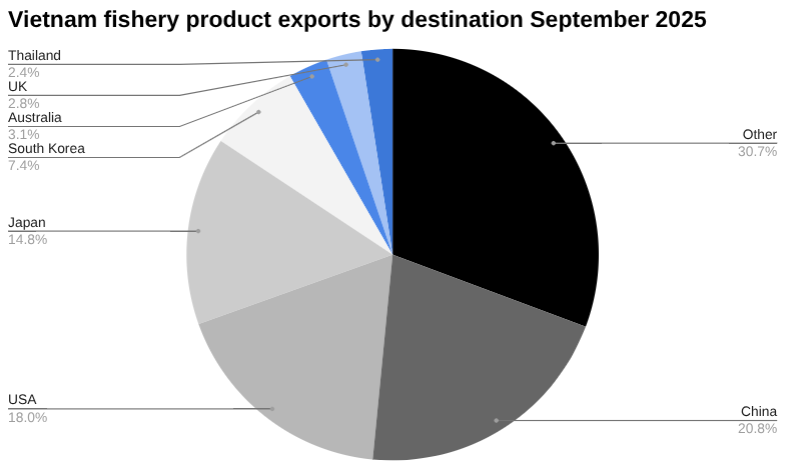 2025年9月越南水产品出口目的地饼图