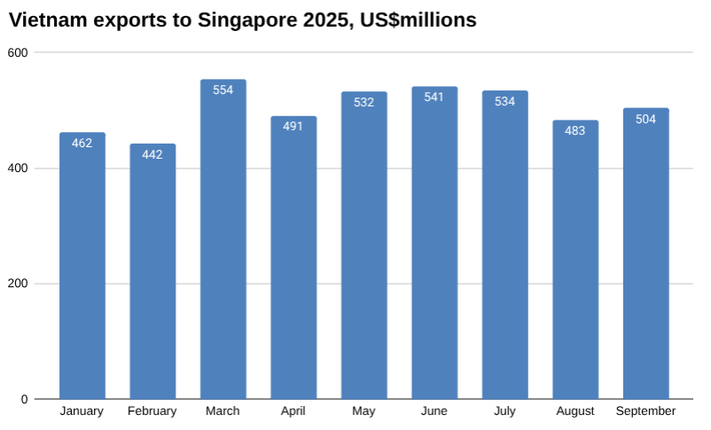 2025 年越南对新加坡的出口图表,单位:百万美元。