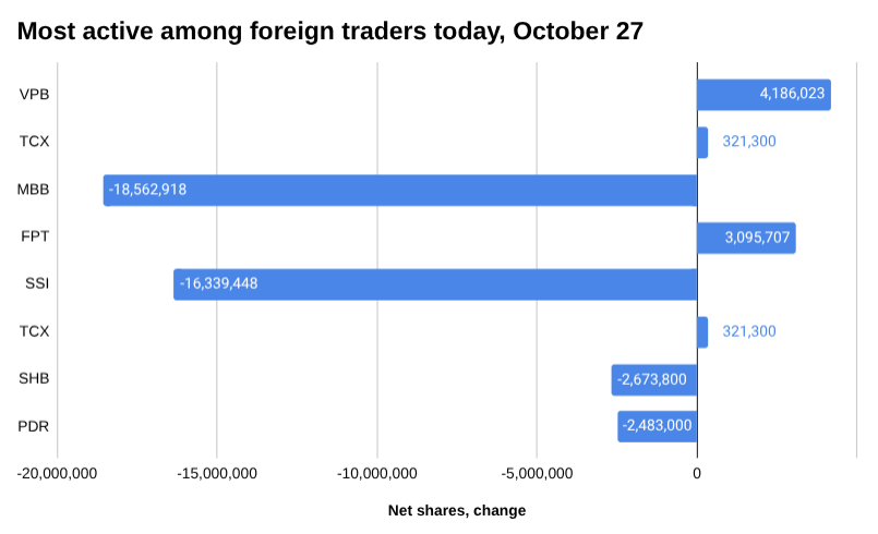 2025 年 10 月 27 日，越南外国贸易商今天买卖什么