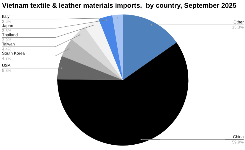 2025 年 9 月越南纺织品、皮革和鞋类材料及助剂进口饼图,按国家划分。