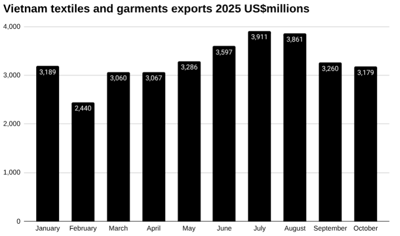 越南纺织品和服装出口条形图2025 年。” width=