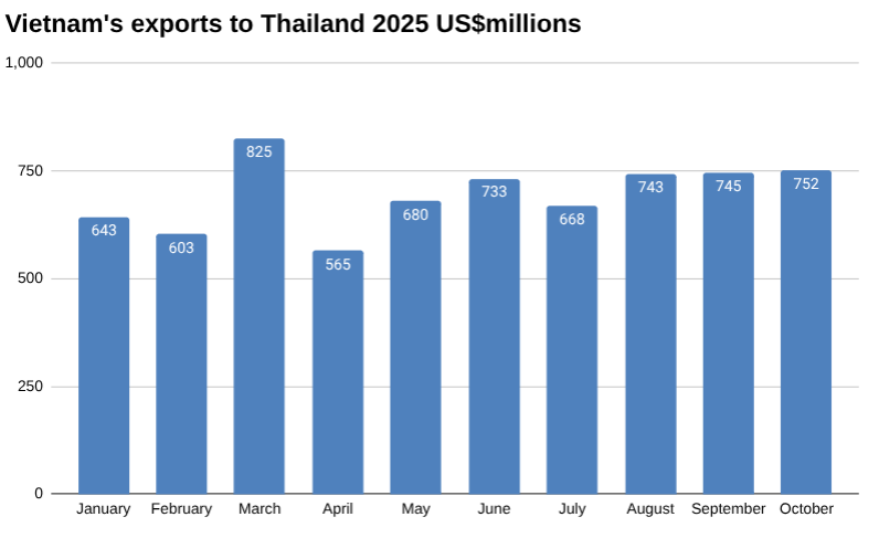 2025 年越南对泰国出口额条形图,百万美元