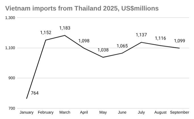 2025 年越南从泰国进口图表,单位:百万美元