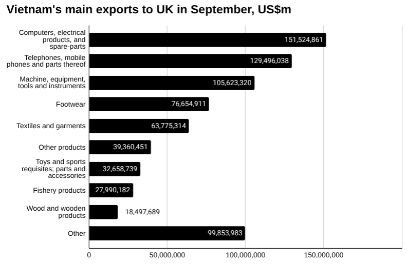 2025年9月越南对英国主要出口商品的条形图