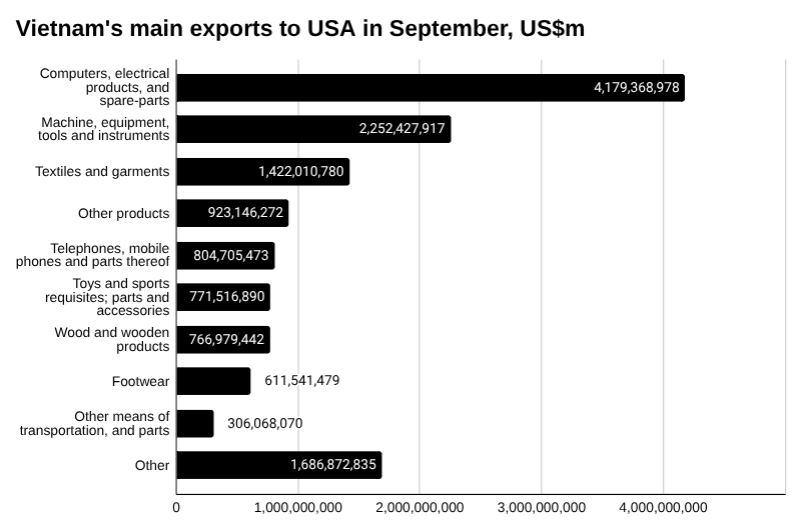 2025年9月越南对美国主要出口商品柱状图