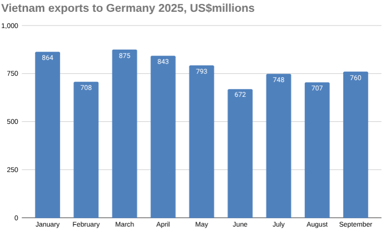 2025年9月越南对德国的出口 [报告]