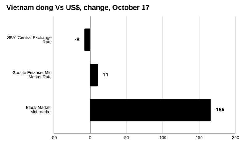 越南盾兑美元柱状图,变化,10 月 17 日。