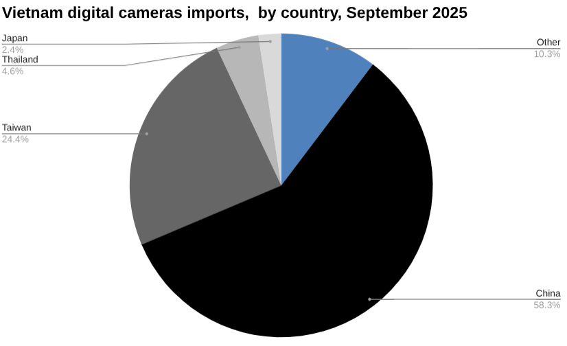 越南静态图像、摄像机及其零部件进口饼图,2025 年 9 月(按国家/地区)。