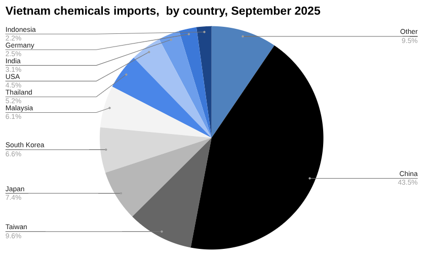 越南化学品进口饼图,按国家/地区划分,2025 年 9 月。