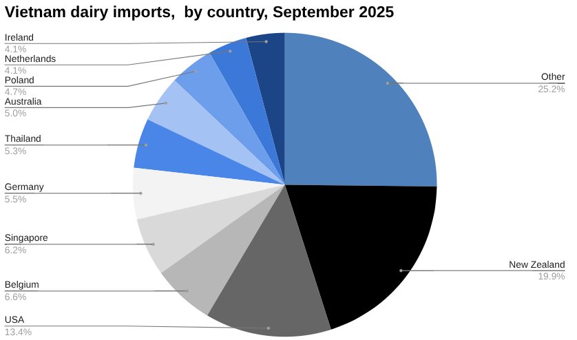 2025 年 9 月按国家/地区划分的越南牛奶和奶制品进口饼图。